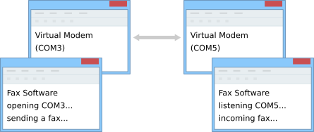 Virtual Modem