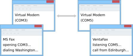 Virtual Modem Usage example